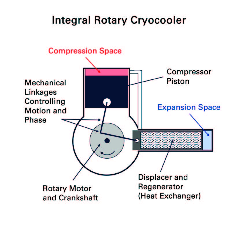 Fig. 1- Integral Rotary Cryocooler.jpg