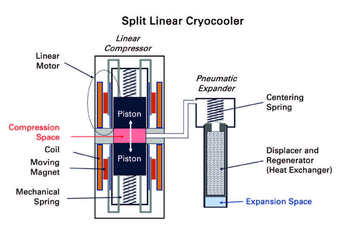 Fig. 1- Split Linear Cryocooler.jpg